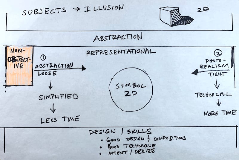 Demonstration showing the three types of art, from abstraction to painterly to photo-realism