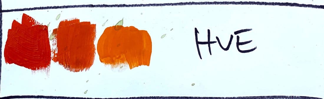 Acrylic paint swatches showing red, red-orange, and orange hues labeled “HUE” to demonstrate color family relationships.