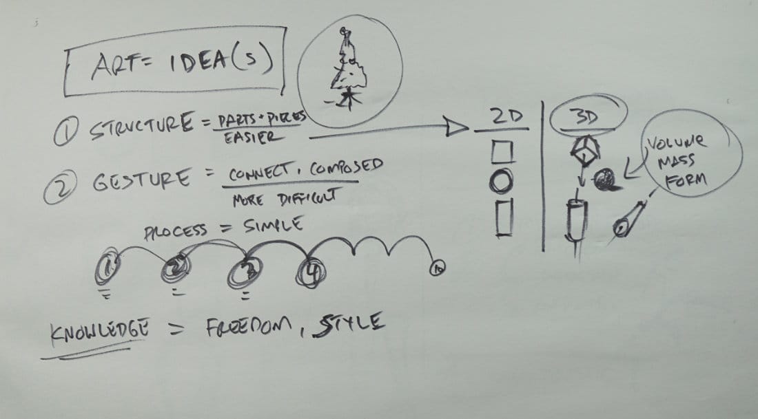 Structure vs gesture figure drawing diagram showing art as ideas, structure as parts and pieces, gesture as connections, 2D vs 3D shapes comparison, and layered process approach