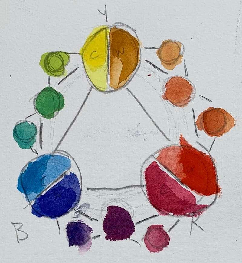 How to watercolor paint by creating color charts